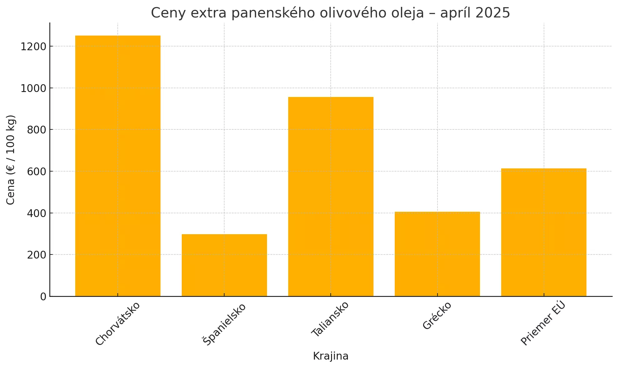 Graf ukazuje ceny extra panenského olivového oleja v Európe, apríl 2025, Chorvátsko najvyššie, Španielsko najnižšie.